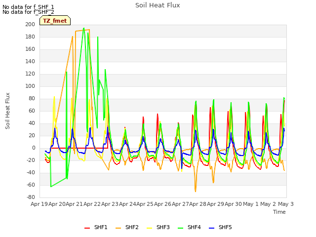 plot of Soil Heat Flux