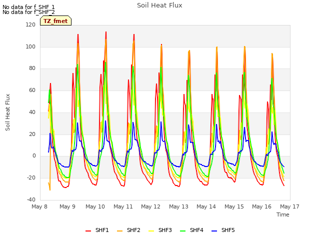 plot of Soil Heat Flux