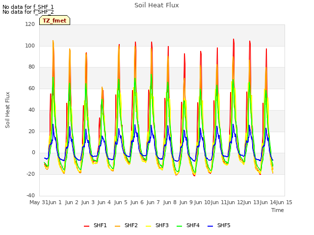 plot of Soil Heat Flux