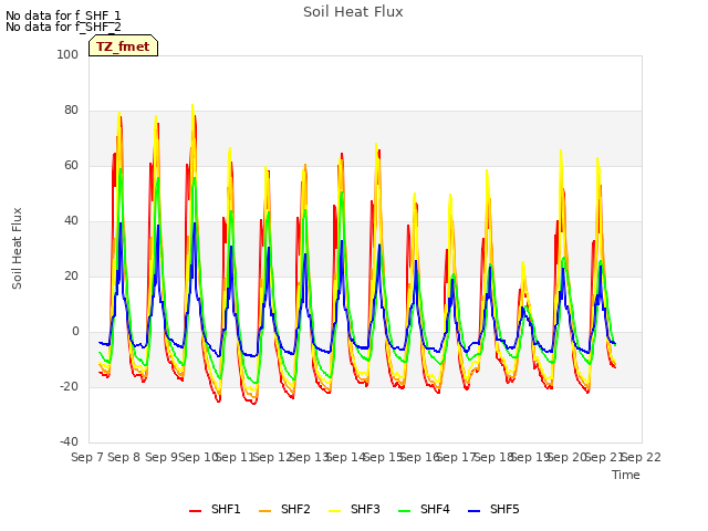 plot of Soil Heat Flux