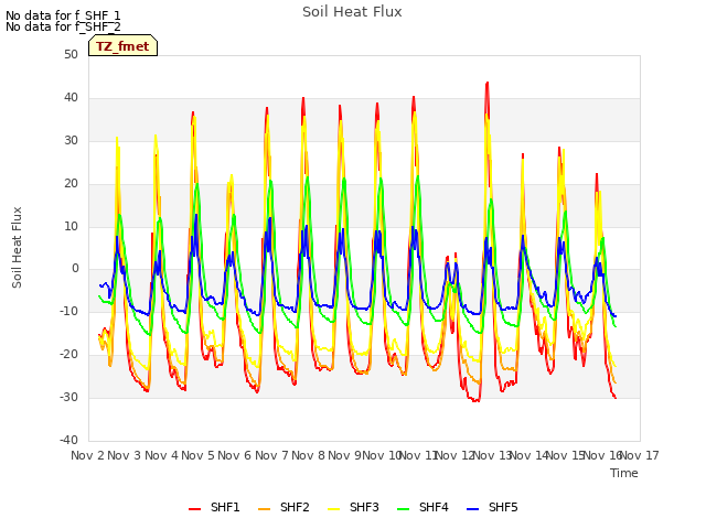 plot of Soil Heat Flux