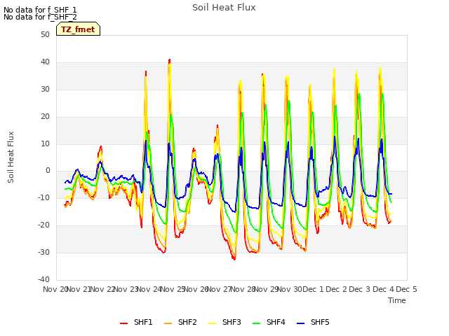 plot of Soil Heat Flux