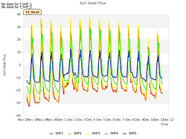 plot of Soil Heat Flux