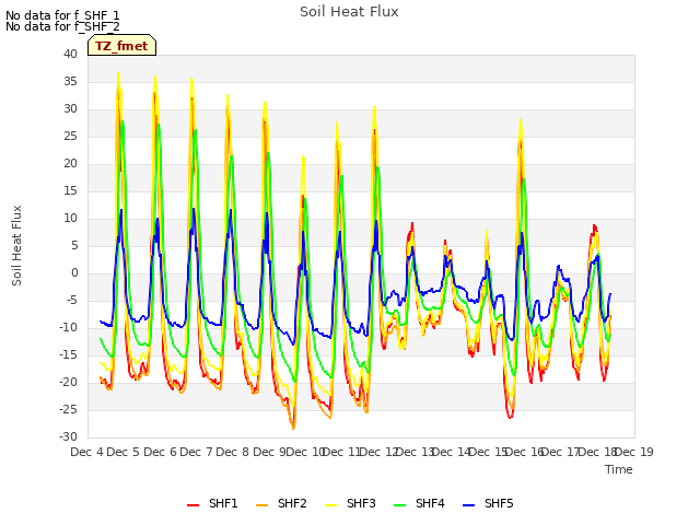 plot of Soil Heat Flux