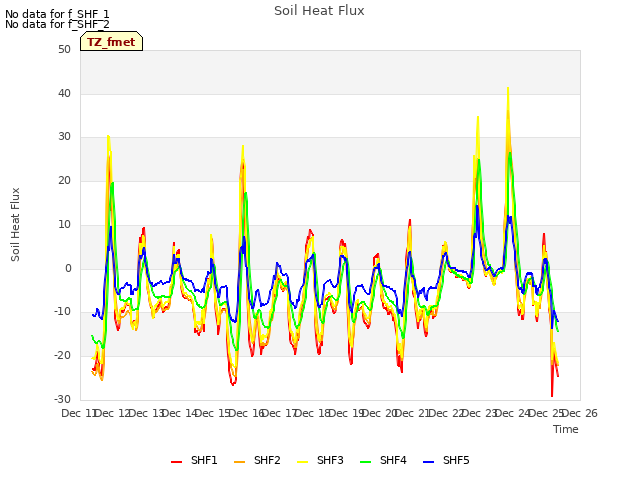 plot of Soil Heat Flux