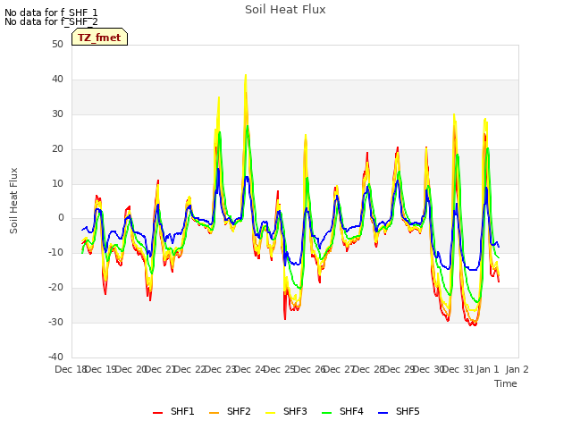 plot of Soil Heat Flux