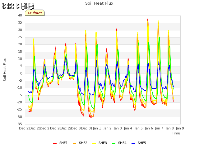 plot of Soil Heat Flux
