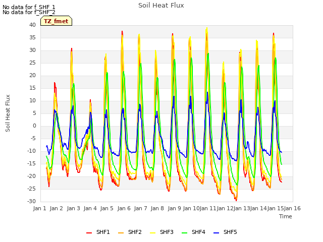 plot of Soil Heat Flux
