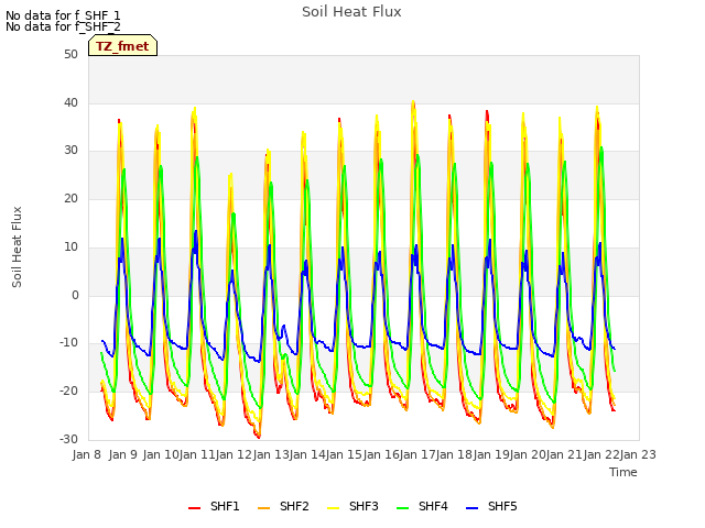 plot of Soil Heat Flux
