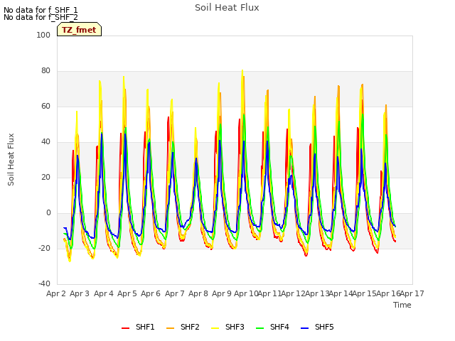 plot of Soil Heat Flux