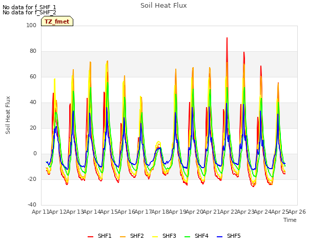 plot of Soil Heat Flux