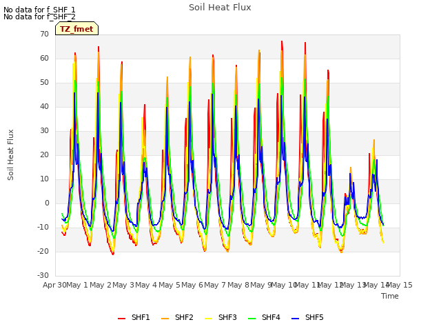 plot of Soil Heat Flux
