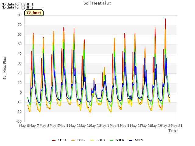 plot of Soil Heat Flux