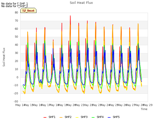 plot of Soil Heat Flux