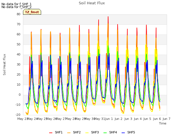 plot of Soil Heat Flux
