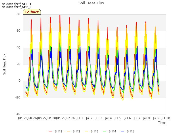 plot of Soil Heat Flux