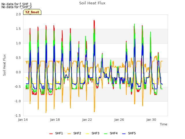 Explore the graph:Soil Heat Flux in a new window