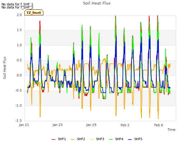 Explore the graph:Soil Heat Flux in a new window