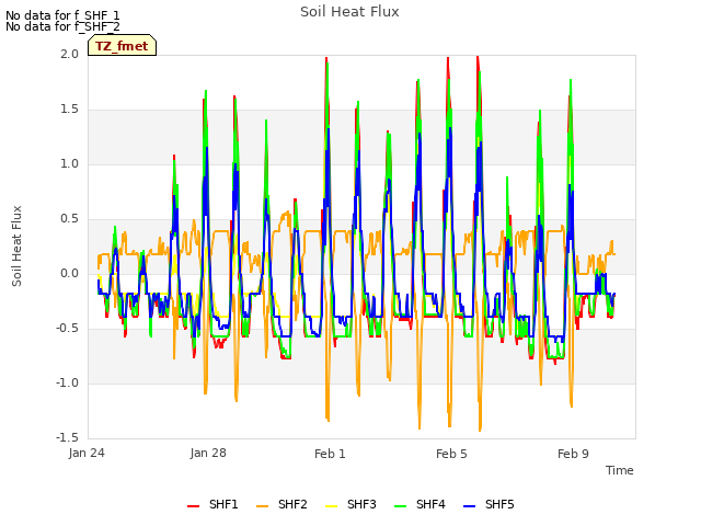 Explore the graph:Soil Heat Flux in a new window