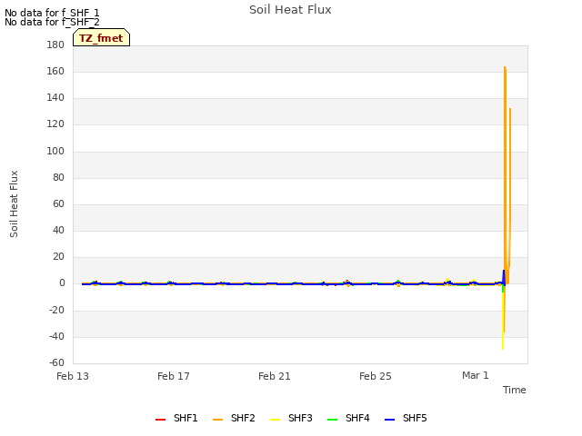Explore the graph:Soil Heat Flux in a new window