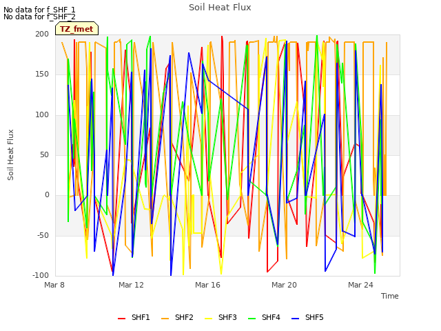 Explore the graph:Soil Heat Flux in a new window