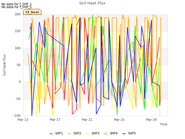Explore the graph:Soil Heat Flux in a new window
