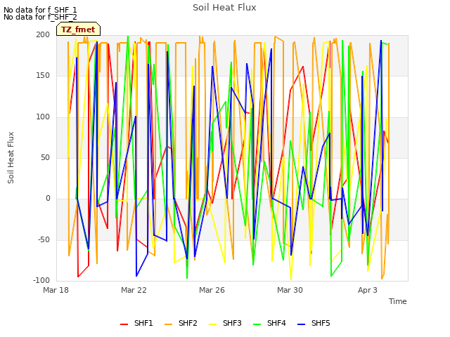 Explore the graph:Soil Heat Flux in a new window