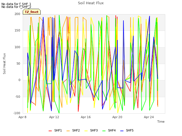 Explore the graph:Soil Heat Flux in a new window