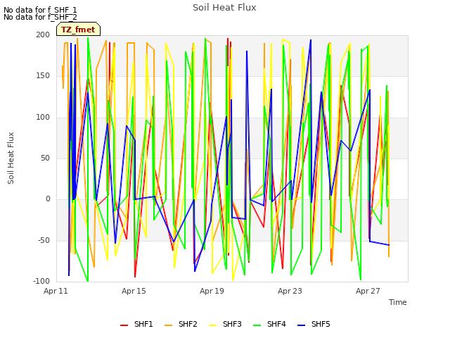 Explore the graph:Soil Heat Flux in a new window