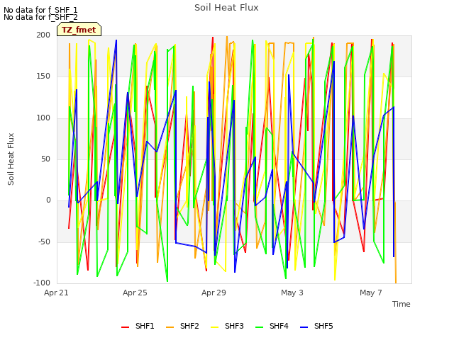 Explore the graph:Soil Heat Flux in a new window