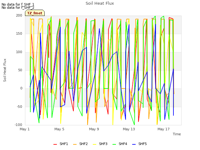 Explore the graph:Soil Heat Flux in a new window