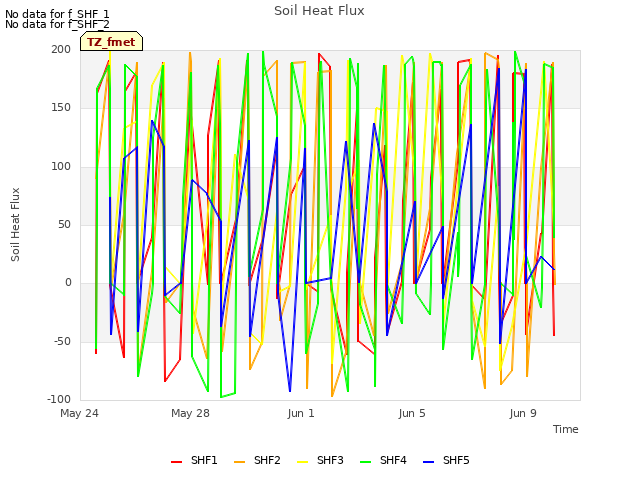 Explore the graph:Soil Heat Flux in a new window