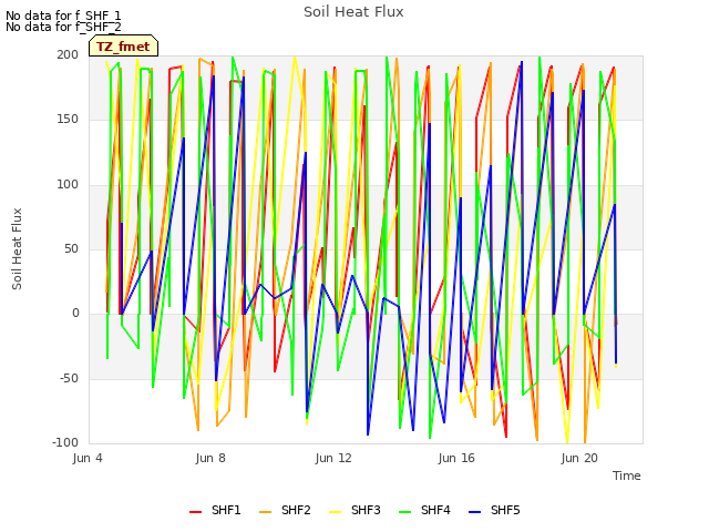 Explore the graph:Soil Heat Flux in a new window