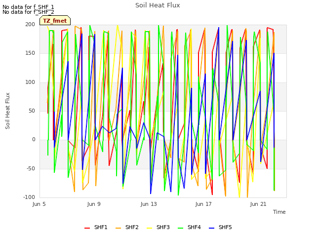 Explore the graph:Soil Heat Flux in a new window