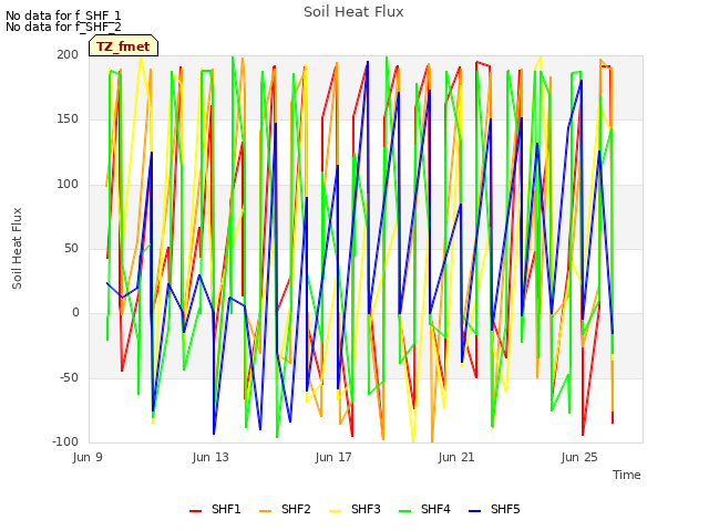 Explore the graph:Soil Heat Flux in a new window
