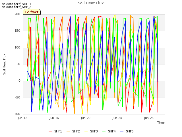 Explore the graph:Soil Heat Flux in a new window