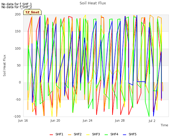 Explore the graph:Soil Heat Flux in a new window