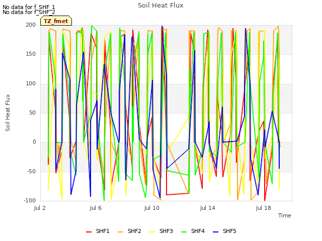 Explore the graph:Soil Heat Flux in a new window