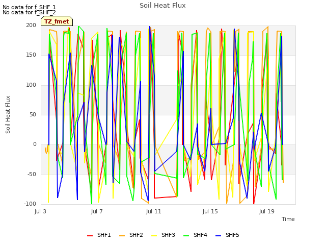 Explore the graph:Soil Heat Flux in a new window