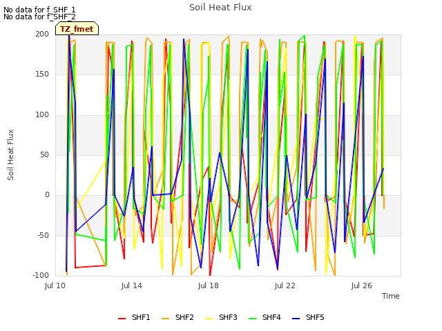 Explore the graph:Soil Heat Flux in a new window