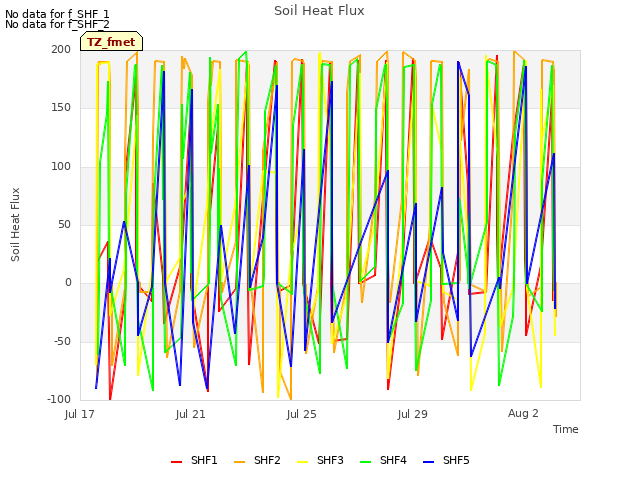 Explore the graph:Soil Heat Flux in a new window