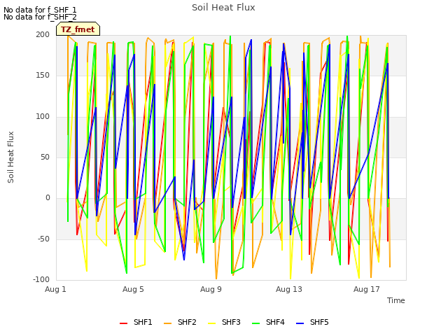 Explore the graph:Soil Heat Flux in a new window