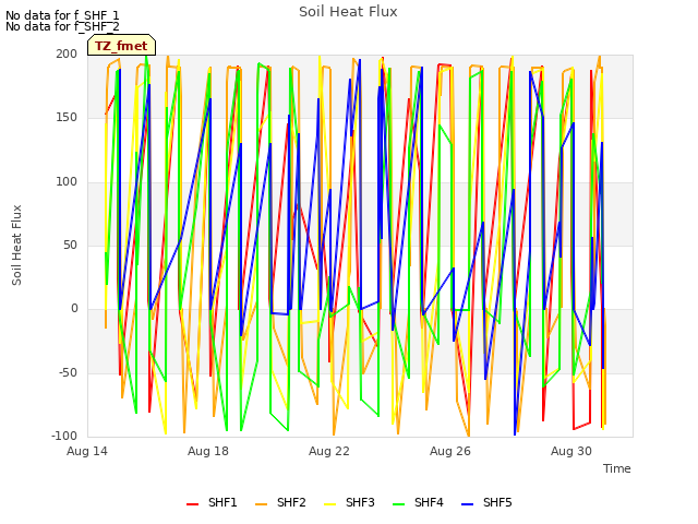 Explore the graph:Soil Heat Flux in a new window