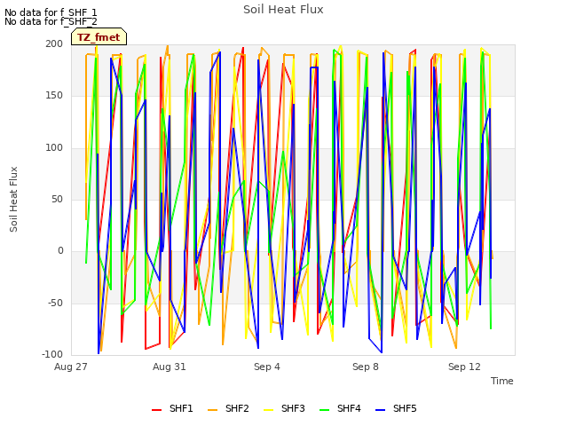 Explore the graph:Soil Heat Flux in a new window