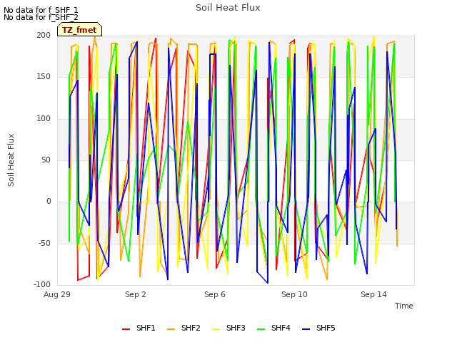 Explore the graph:Soil Heat Flux in a new window