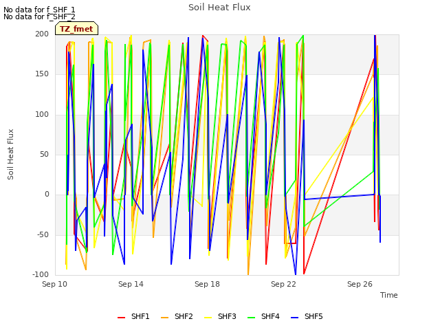 Explore the graph:Soil Heat Flux in a new window