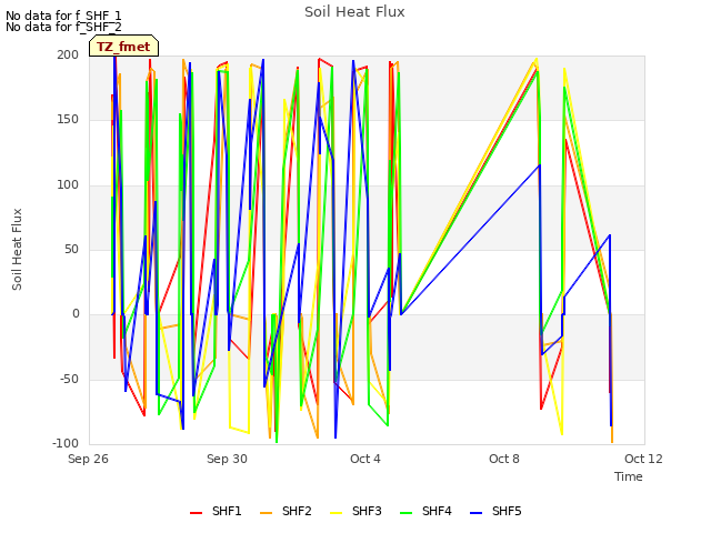 Explore the graph:Soil Heat Flux in a new window