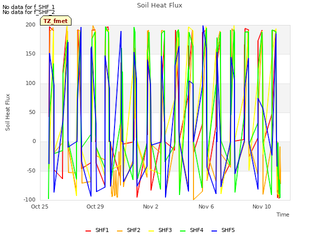 Explore the graph:Soil Heat Flux in a new window