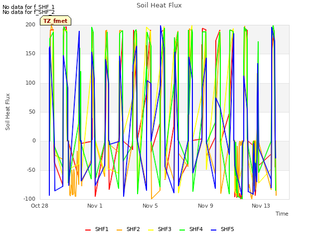 Explore the graph:Soil Heat Flux in a new window
