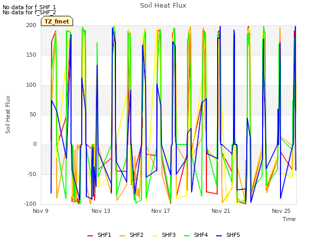 Explore the graph:Soil Heat Flux in a new window